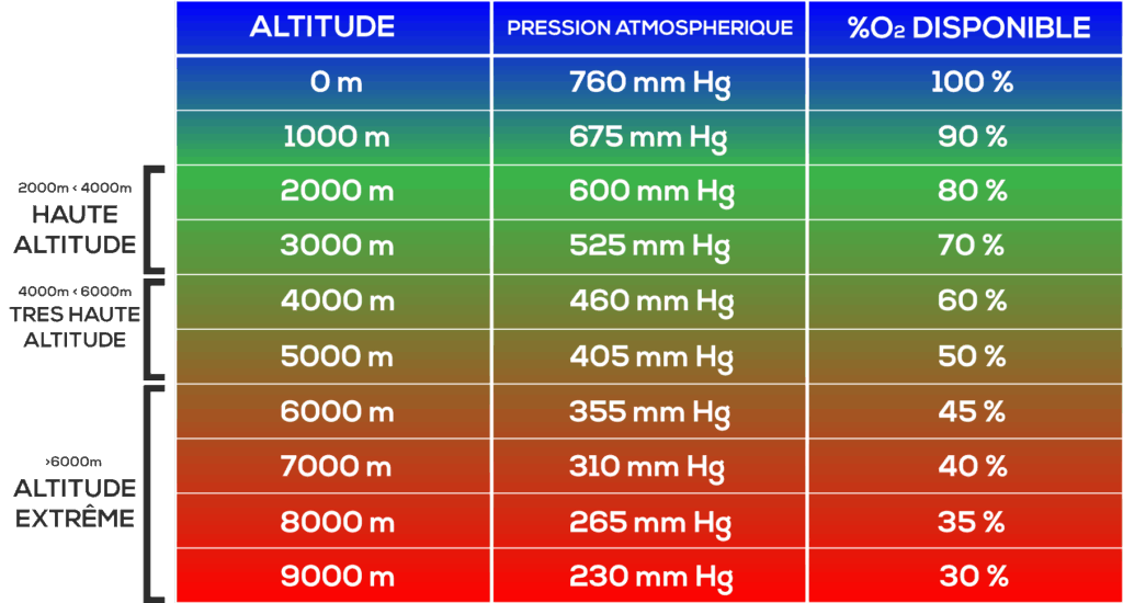 Dépréciation du pourcentage d'O2 disponible en fonction de l'altitude © 2019 PASSION TRAIL